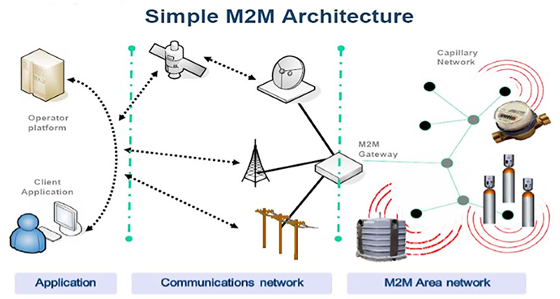 โครงข่ายการติดต่อสื่อสารของเทคโนโลยี M2M