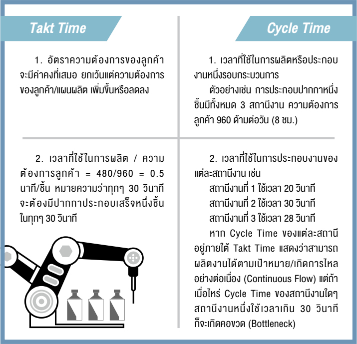 ความแตกต่างระหว่าง Takt Time และ Cycle Time