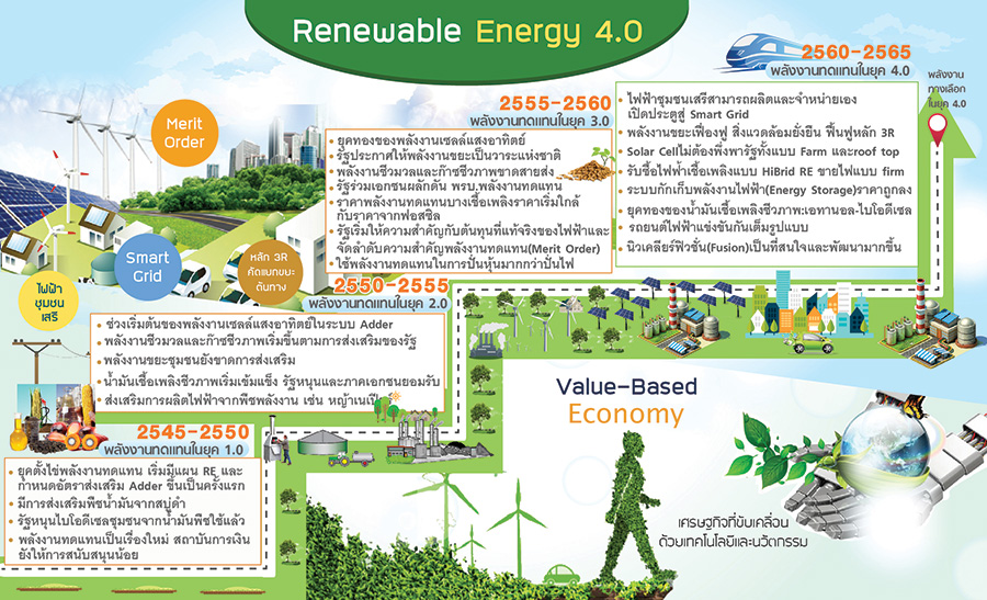 Renewable Energy 4.0