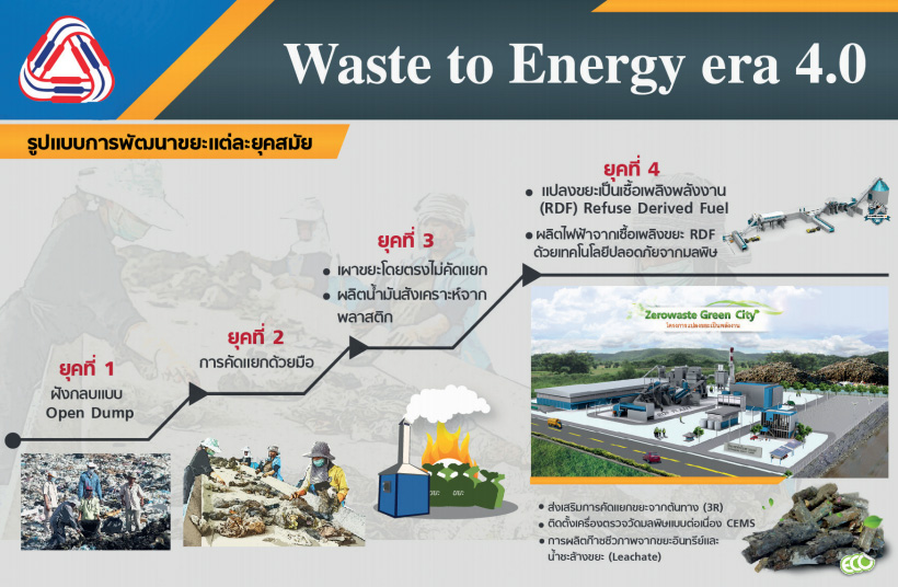 Waste to Energy 4.0