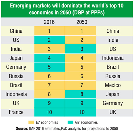 Emerging markets will dominate the world’s top 10 economies in 2050 (DGP at PPPs)