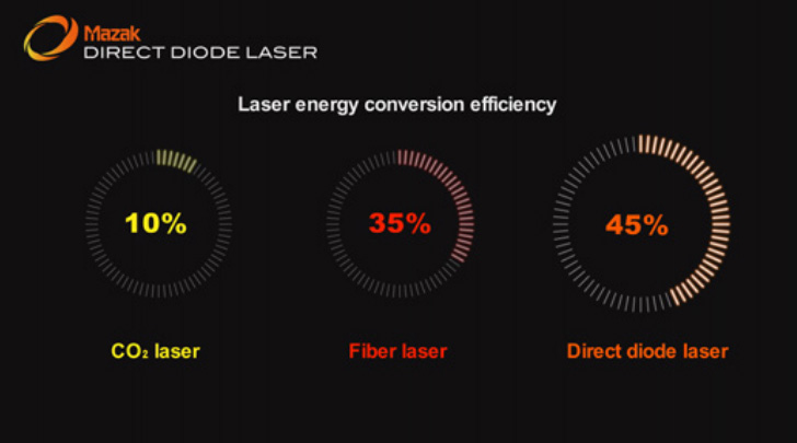 Mazak Direct Diode Laser