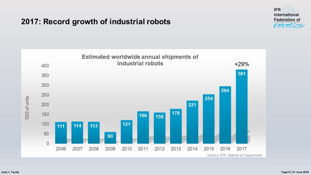 ยอดขายหุ่นยนต์ทั่วโลกเพิ่มขึ้น 29%