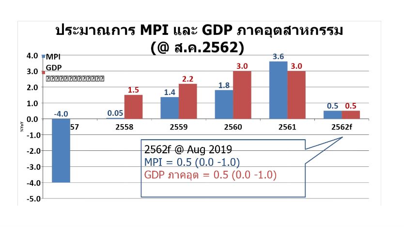 สศอ. ลดเป้า MPI &#8211; GDP ภาคอุตฯเหลือ 0–1%