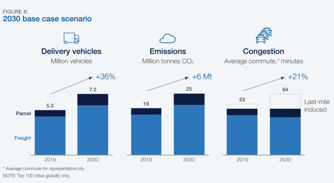 การปลดปล่อยคาร์บอนจาก E-Commerce ในปี 2030 จะเพิ่มขึ้นถึง 30%