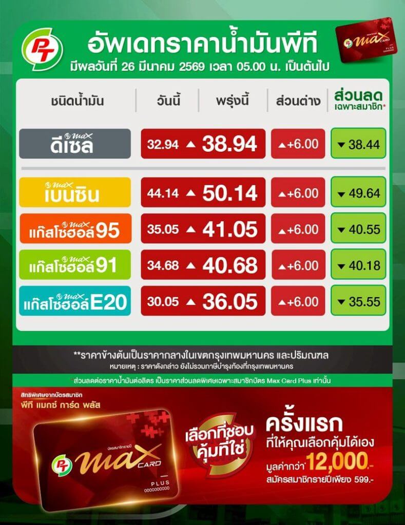 ราคาน้ำมันวันนี้ เบนซิน ดีเซล แก๊สโซฮอล์