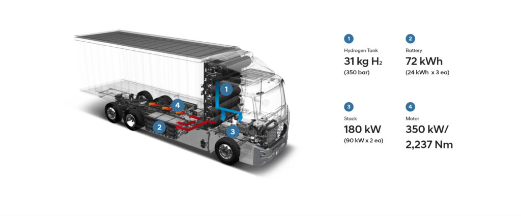 รถบรรทุกพลังงานไฮโดรเจนจาก Hyundai ทางเลือกใหม่การขนส่ง