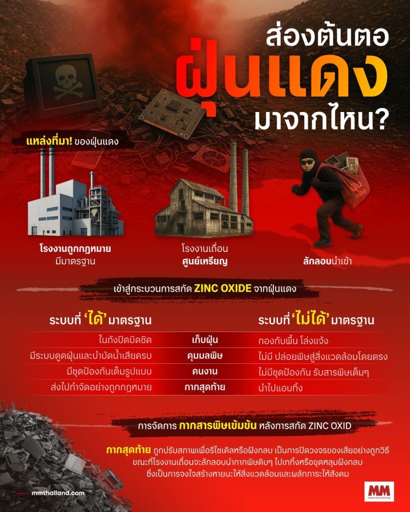red dust zinc oxide thailand