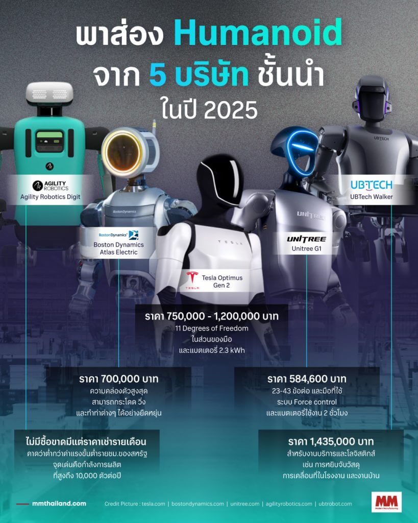 top 5 humanoid robots 2025