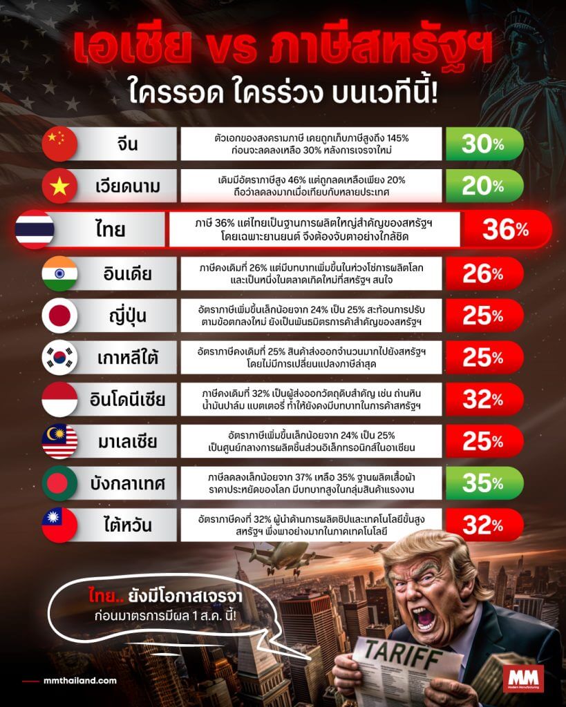 asia vs us tariff 11 july 2025