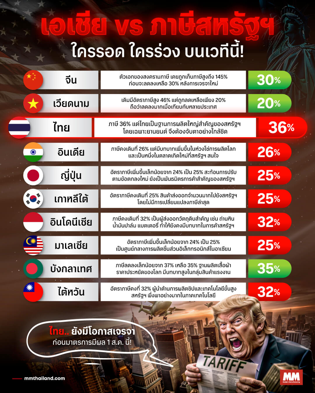 asia vs us tariff 11 july 2025