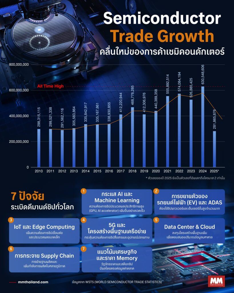 semiconductor trade growth 2025