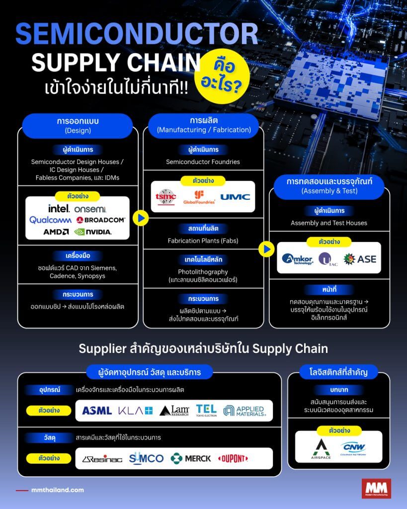 semiconductor supply chain explained