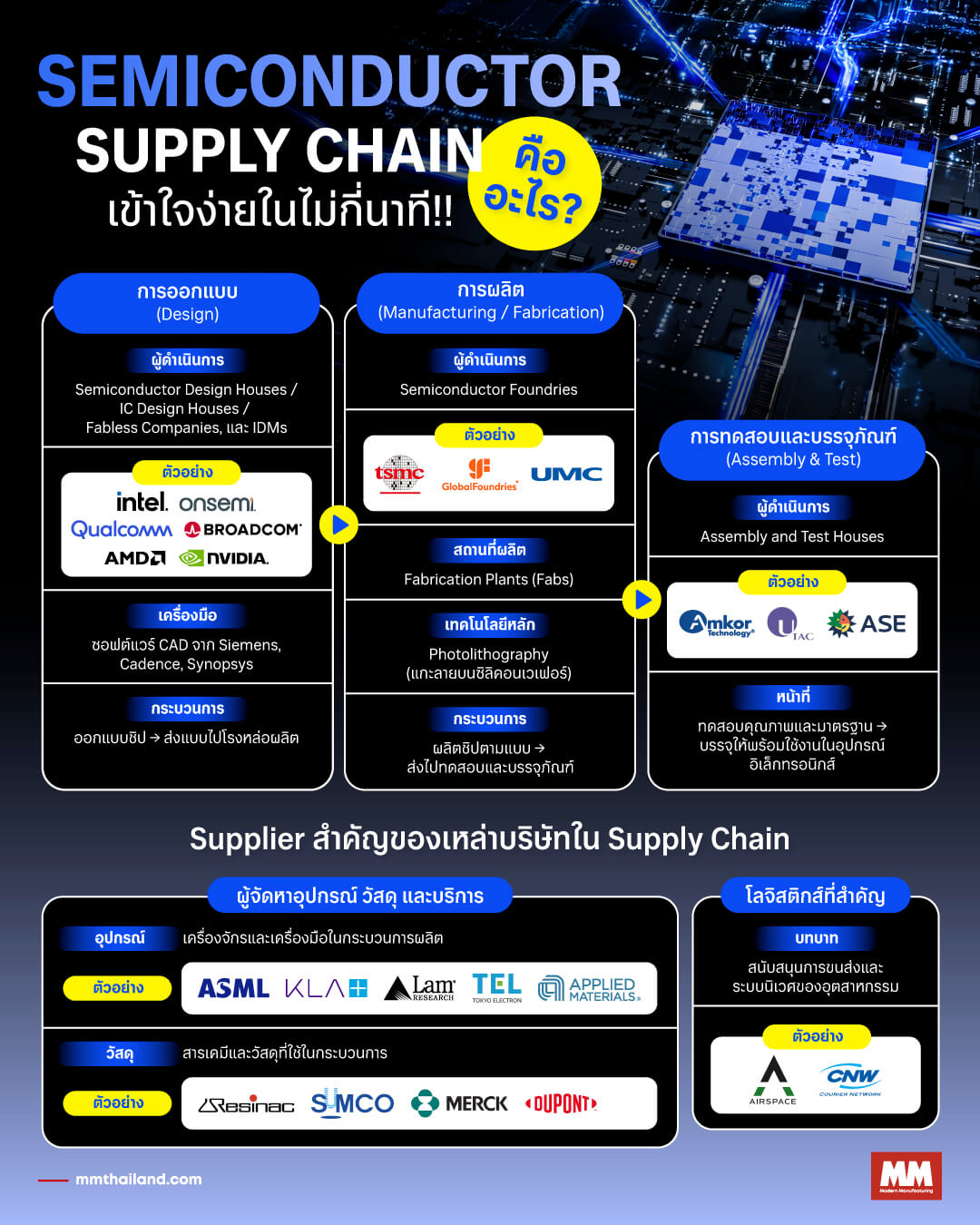 semiconductor supply chain explained