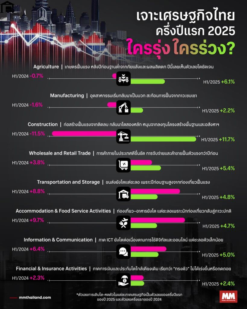 thailand economy h1 2025