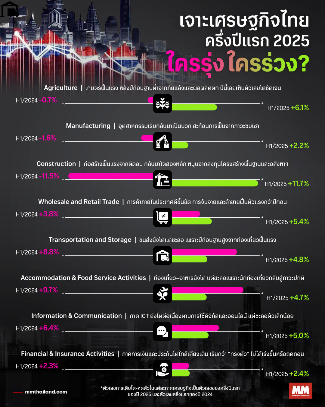 thailand economy h1 2025