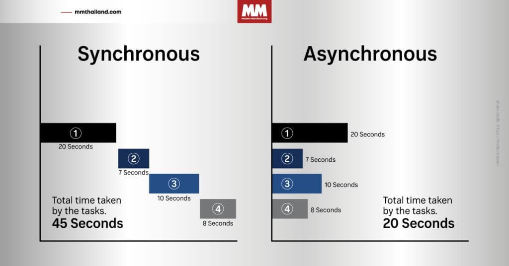 asynchronous programming meaning example
