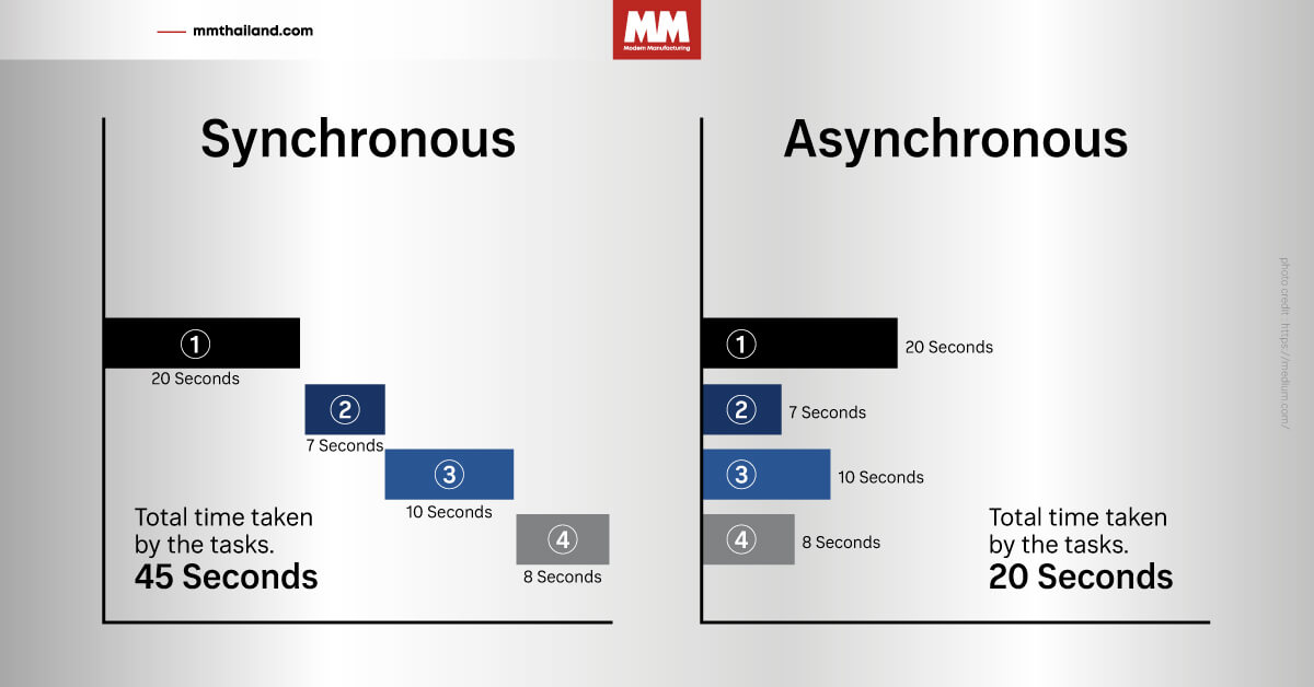 asynchronous programming meaning example