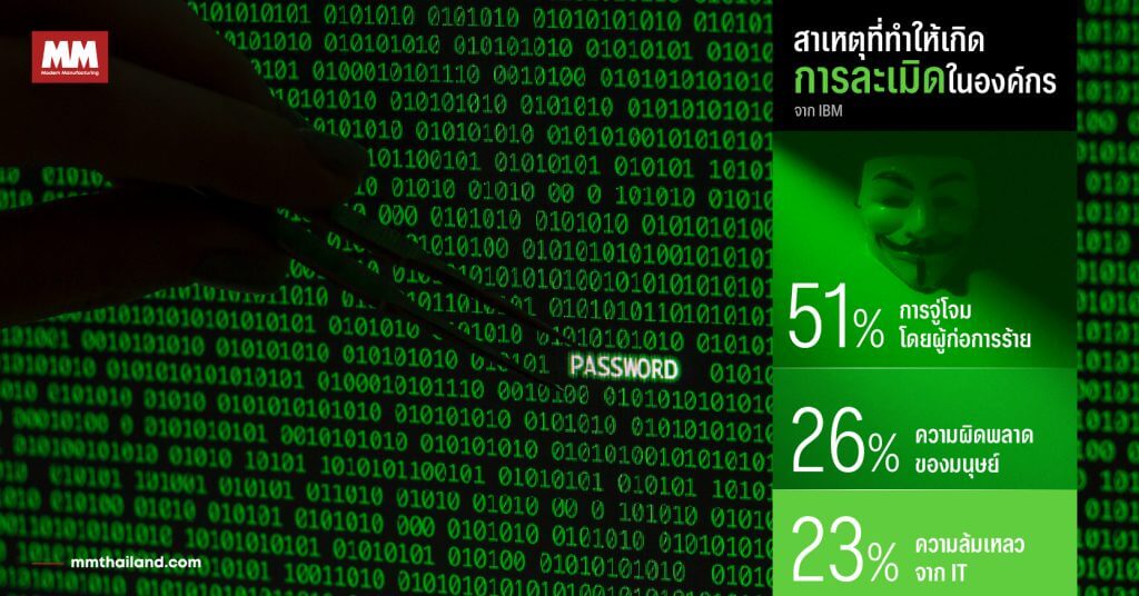 สาเหตุการละเมิดข้อมูลในองค์กรจาก IBM