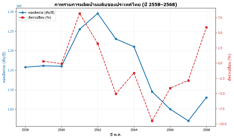 ปริมาณการผลิตน้ำนมดิบและการเปลี่ยนแปลงต่อปี