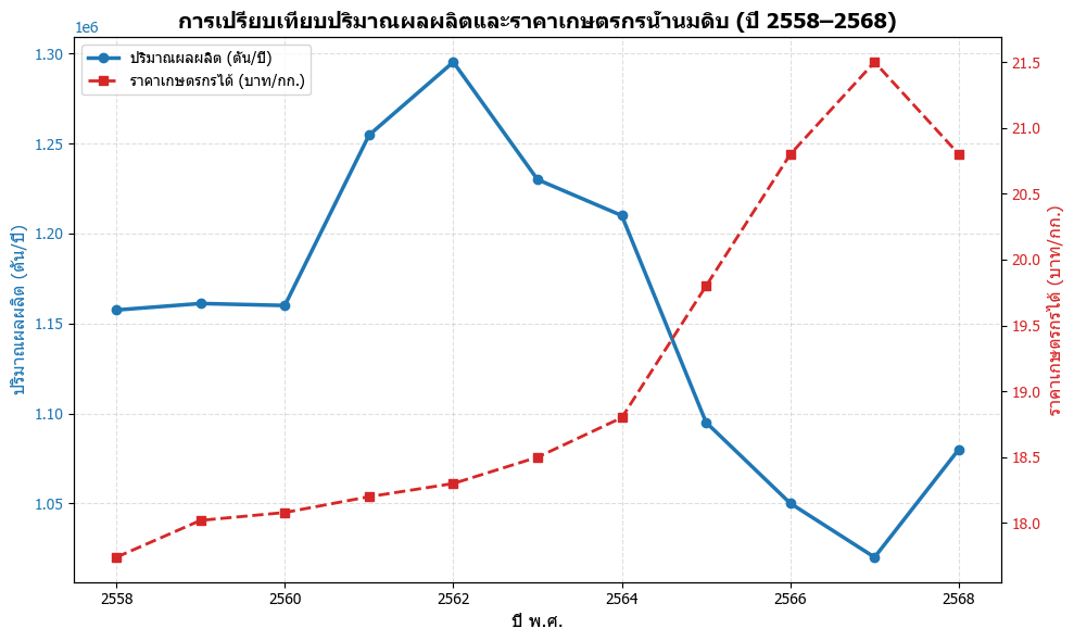 ปริมาณผลผลิตน้ำนมดิบเทียบราคา