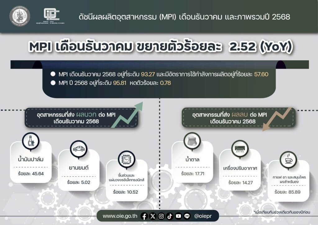 ดัชนีผลผลิตอุตสาหกรรม (MPI) เดือนธันวาคม