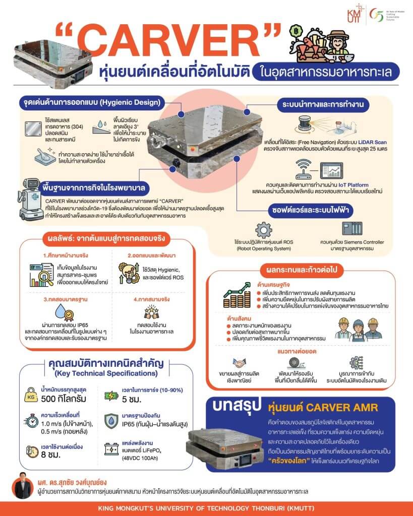ภาพแสดงข้อมูล CARVER’ AMR อุตสาหกรรมอาหารทะเล