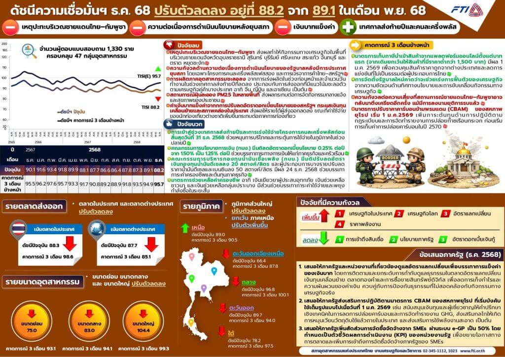 ดัชนีความเชื่อมั่นฯ เดือนธันวาคม 2568