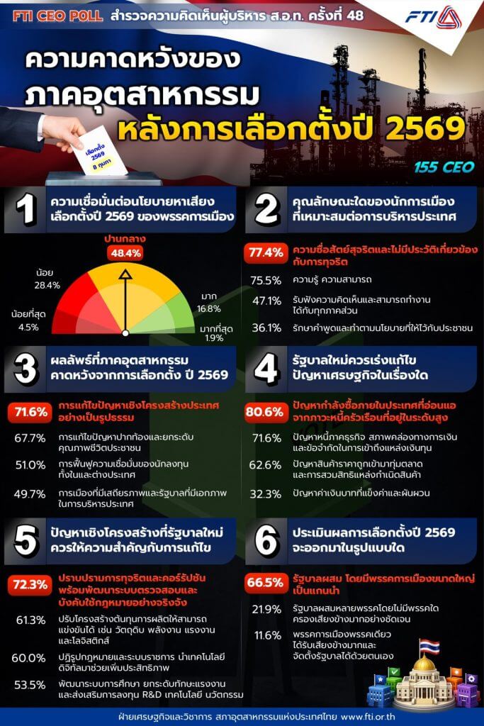 info FTI CEO Poll ครั้งที่ 48