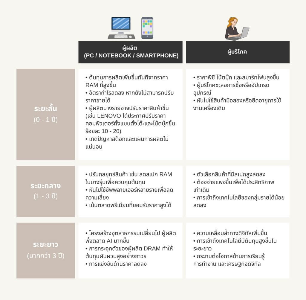 ตารางที่ 1 ผลกระทบของภาวะการขาดแคลน DRAM ต่อผู้ผลิตและผู้บริโภค
ที่มา: รวมรวบโดยแผนกนโยบายและแผน สถาบันไฟฟ้าและอิเล็กทรอนิกส์