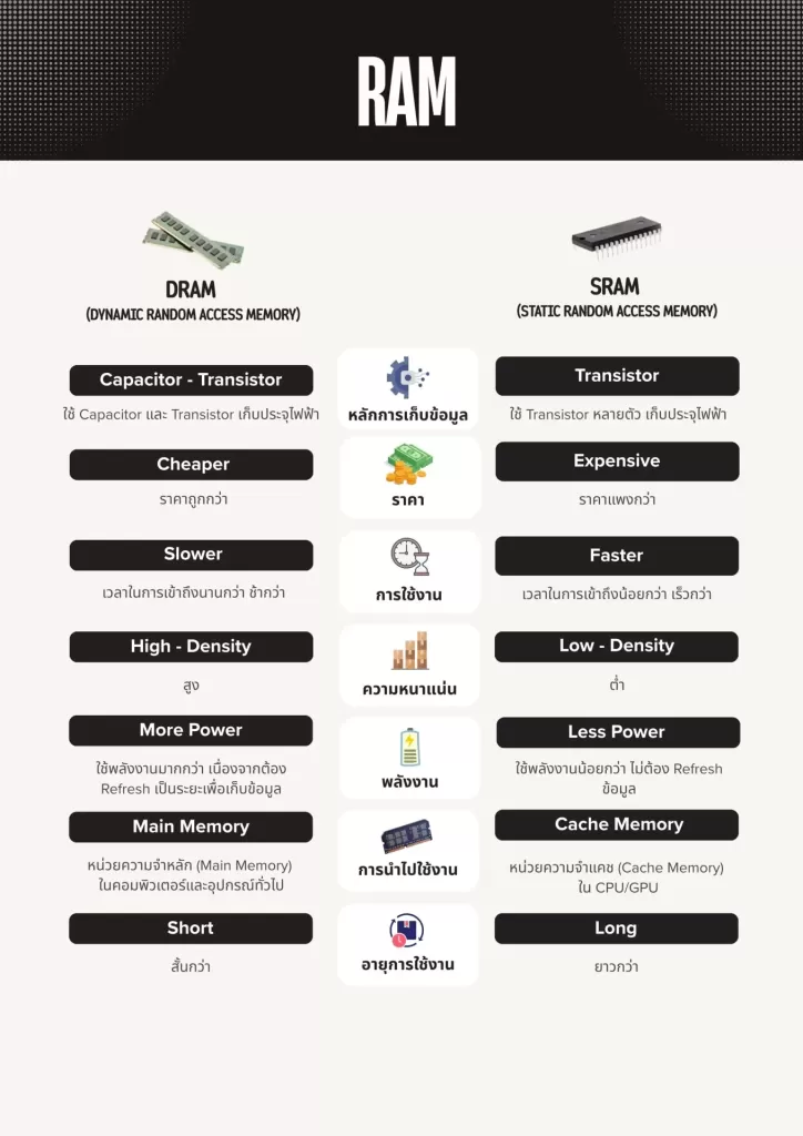 ภาพที่ 1 ความแตกต่างระหว่าง DRAM กับ SRAM
ที่มา: GeeksforGeeks และ Diffen รวมรวบโดยแผนกนโยบายและแผน สถาบันไฟฟ้าและอิเล็กทรอนิกส์