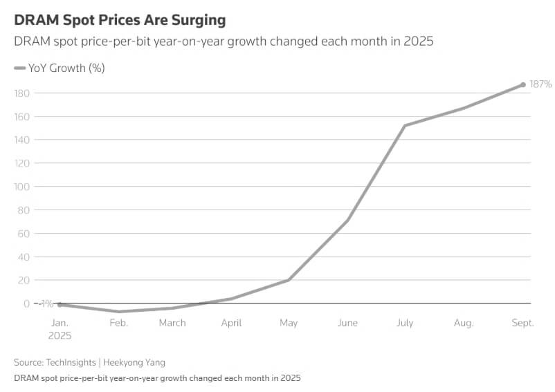 ภาพที่ 2 ราคา DRAM ในตลาดที่มีการซื้อขายตามราคาปัจจุบัน (ตลาด Spot) ช่วงเดือนมกราคม - กันยายน 202
ที่มา: Reuters (2025)