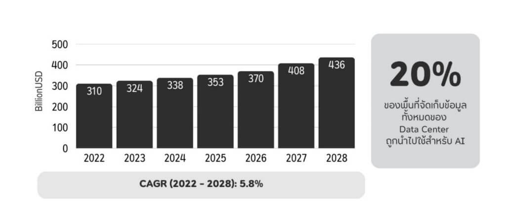 ภาพที่ 3 มูลค่าตลาดของ Data Center โลก ปี 2022 - 2028
ที่มา: Whiteshield and Khazna (2024) รวมรวบโดยแผนกนโยบายและแผน สถาบันไฟฟ้าและอิเล็กทรอนิกส์