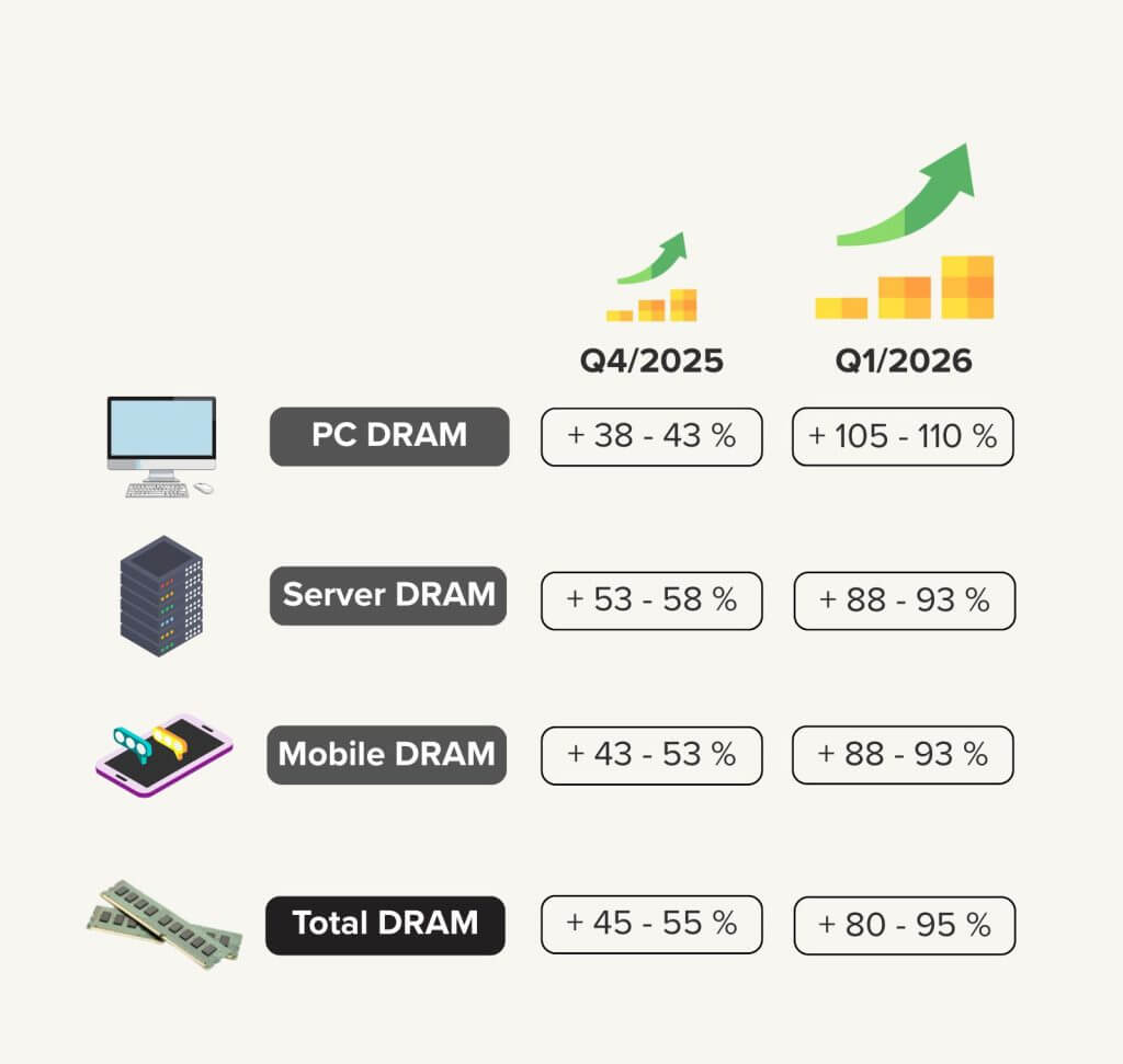 ภาพที่ 4 การคาดการณ์ราคาหน่วยความจำ (Memory Price Forecasts) ในช่วงไตรมาสที่ 4 ปี 2025 และไตรมาสที่ 1 ปี 2026
ที่มา: TrendForce (ณ เดือนกุมภาพันธ์ 2026)