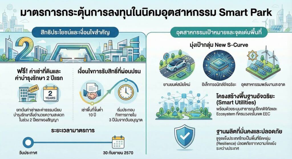 มาตรการกระตุ้นการลงทุนในนิคมอุตสาหกรรม Smart Park
