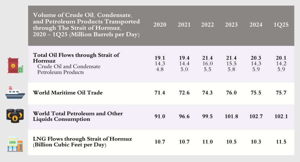 ที่มา: Amid Regional Conflict, The Strait of Hormuz Remains Critical Oil Chokepoint
(U.S. Energy Information Administration, EIA)