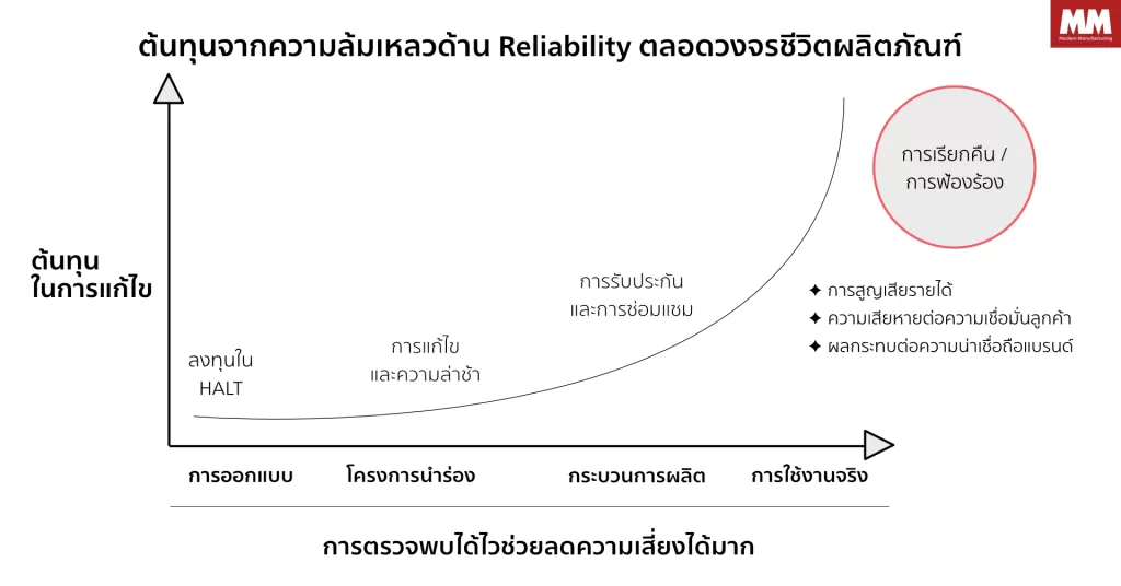 ที่มาภาพ: ADVANCED RELIABILITY TESTING (HALT/HASS) โดย THPCA