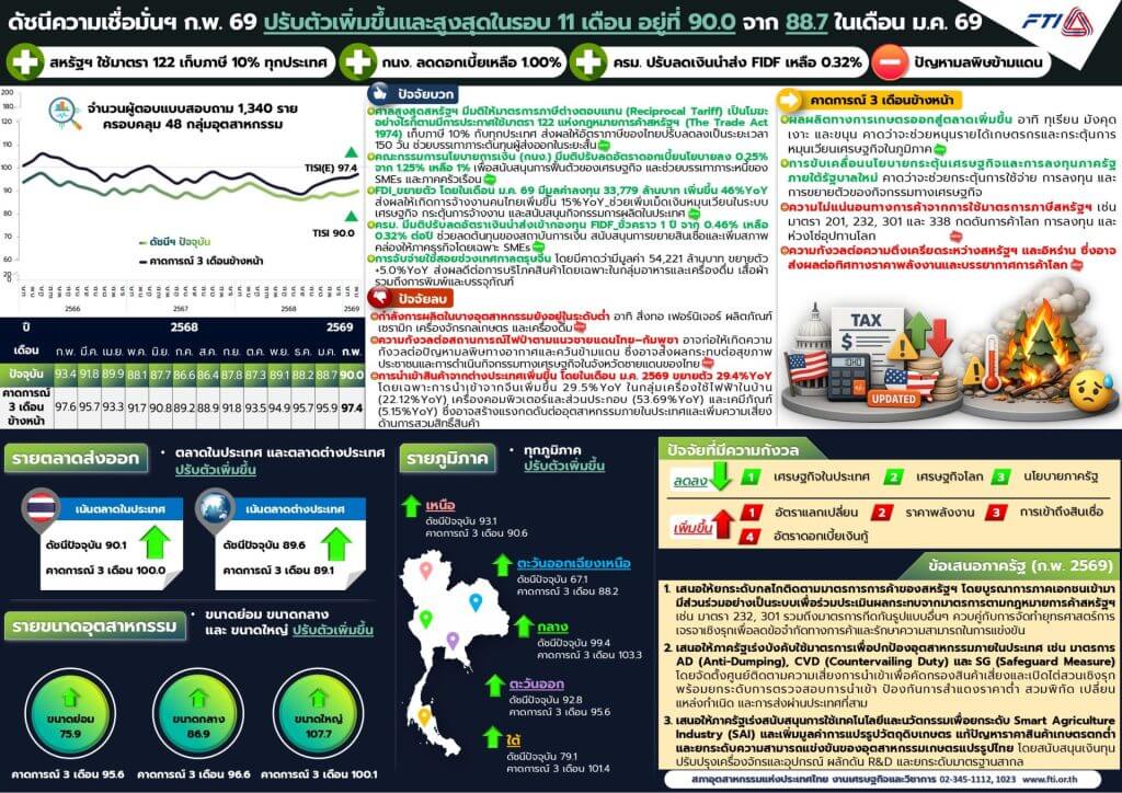 ดัชนีความเชื่อมั่นเดือน ก.พ.