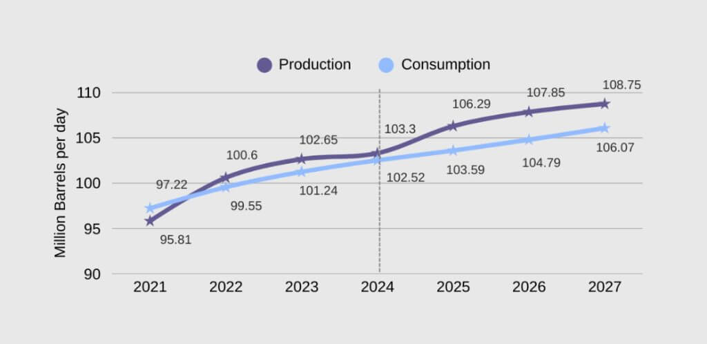 ที่มา: U.S. Energy Information Administration, EIA