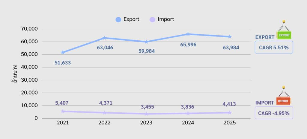 ที่มา: ศูนย์ข้อมูลเชิงลึกอุตสาหกรรมไฟฟ้าและอิเล็กทรอนิกส์ (E&E INTELLIGENCE UNIT: EIU) รวบรวมและวิเคราะห์โดยแผนกนโยบายและแผน สถาบันไฟฟ้าและอิเล็กทรอนิกส์