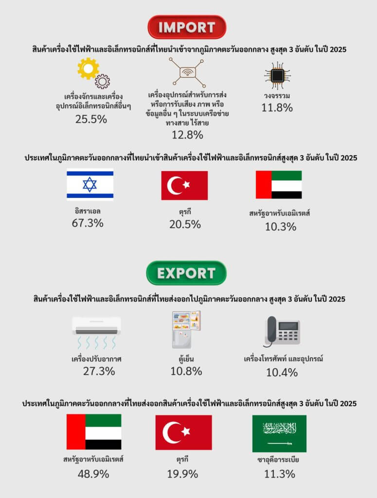 ที่มา: ศูนย์ข้อมูลเชิงลึกอุตสาหกรรมไฟฟ้าและอิเล็กทรอนิกส์ (E&E INTELLIGENCE UNIT: EIU)
รวบรวมและวิเคราะห์โดยแผนกนโยบายและแผน สถาบันไฟฟ้าและอิเล็กทรอนิกส์