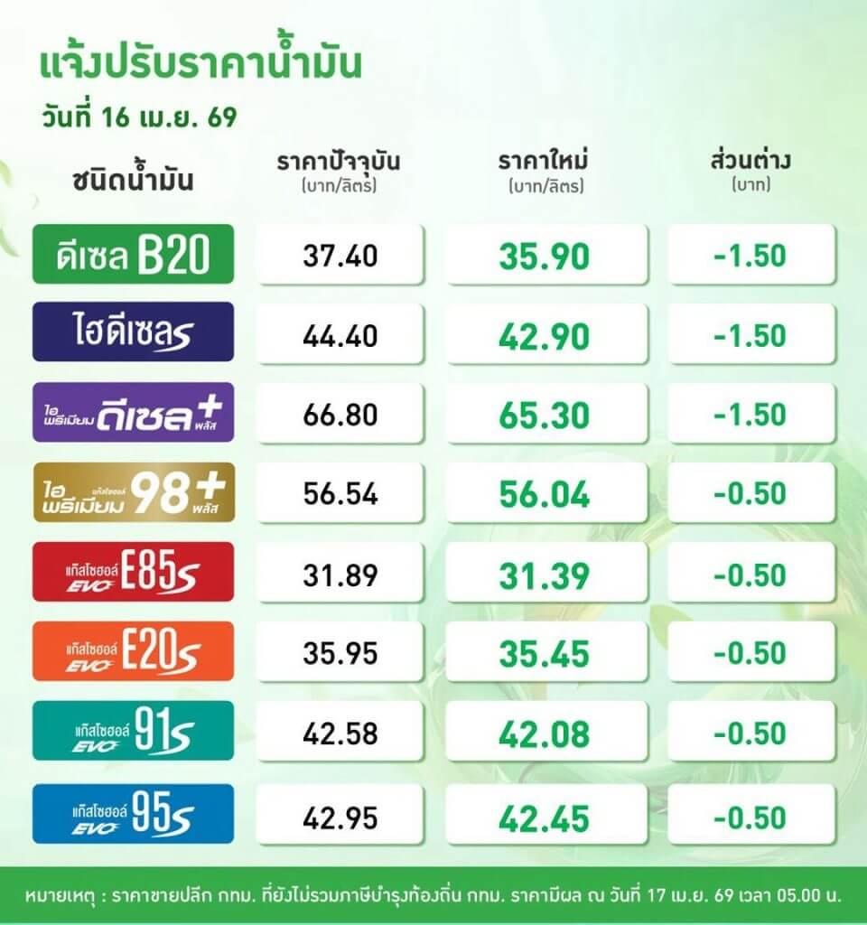 ปรับลดราคาน้ำมันวันนี้ น้ำมันเบนซิน ดีเซล แก๊สโซฮอล์ ปั๊มบางจาก