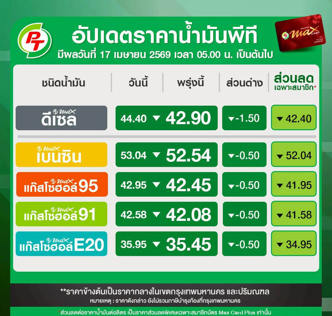 ปรับลดน้ำมันวันนี้ น้ำมันเบนซิน ดีเซล แก๊สโซฮอล์ ปั๊ม พีที