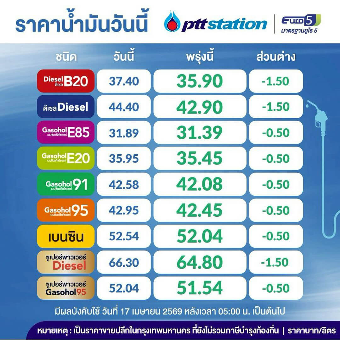 ปรับลดราคาน้ำมันวันนี้ น้ำมันเบนซิน ดีเซล แก๊สโซฮอล์ ปั๊ม ปตท.