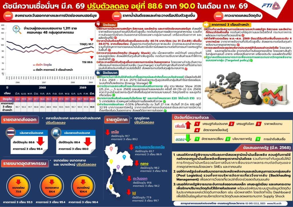 ดัชนีความเชื่อมั่นฯ มี.ค. 69 ปรับตัวลดลง