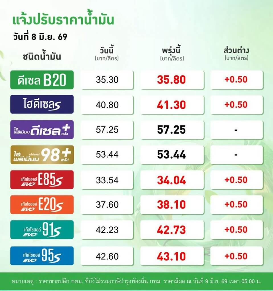 ราคาน้ำเบนซิน น้ำมันดีเซล แก๊สโซฮอล์ ปั้มน้ำมันบางจาก