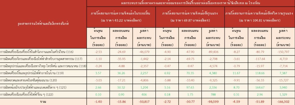 ที่มา: แผนกนโยบายและแผน สถาบันไฟฟ้าและอิเล็กทรอนิกส์