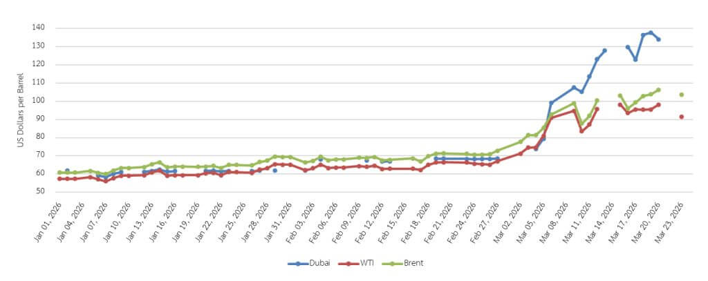 ที่มา: OilPrice.com รวบรวมโดยแผนกนโยบายและแผน สถาบันไฟฟ้าและอิเล็กทรอนิกส์